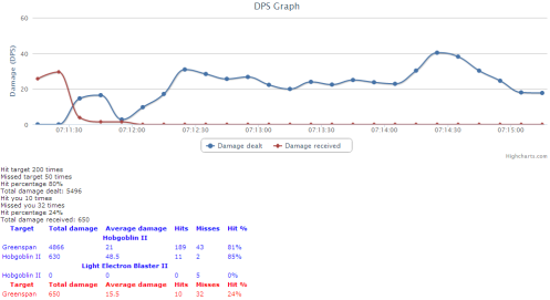 Thanks to http://evelog.mikk36.eu for the damage graph.